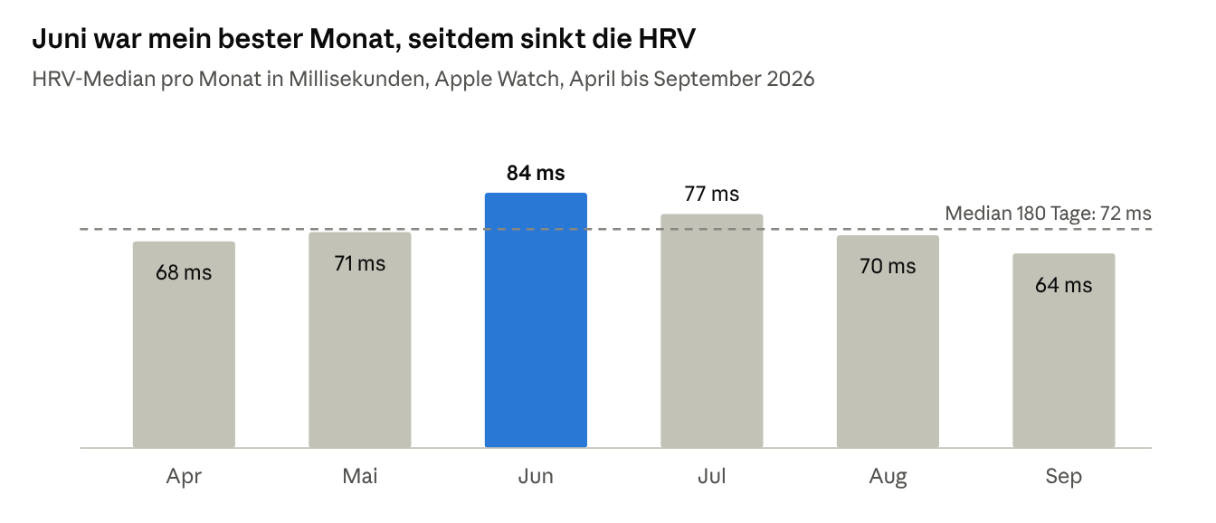 Balkendiagramm der HRV pro Monat: April 68, Mai 71, Juni 84, Juli 77, August 70, September 64 Millisekunden; Median über 180 Tage 72 Millisekunden